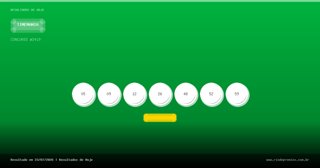 Resultado Timemania Concurso 2419 (23/07/2026) — Números Sorteados e Premiação Oficial 1 Resultado Timemania Concurso 2419 (23/07/2026) — Números Sorteados e Premiação Oficial