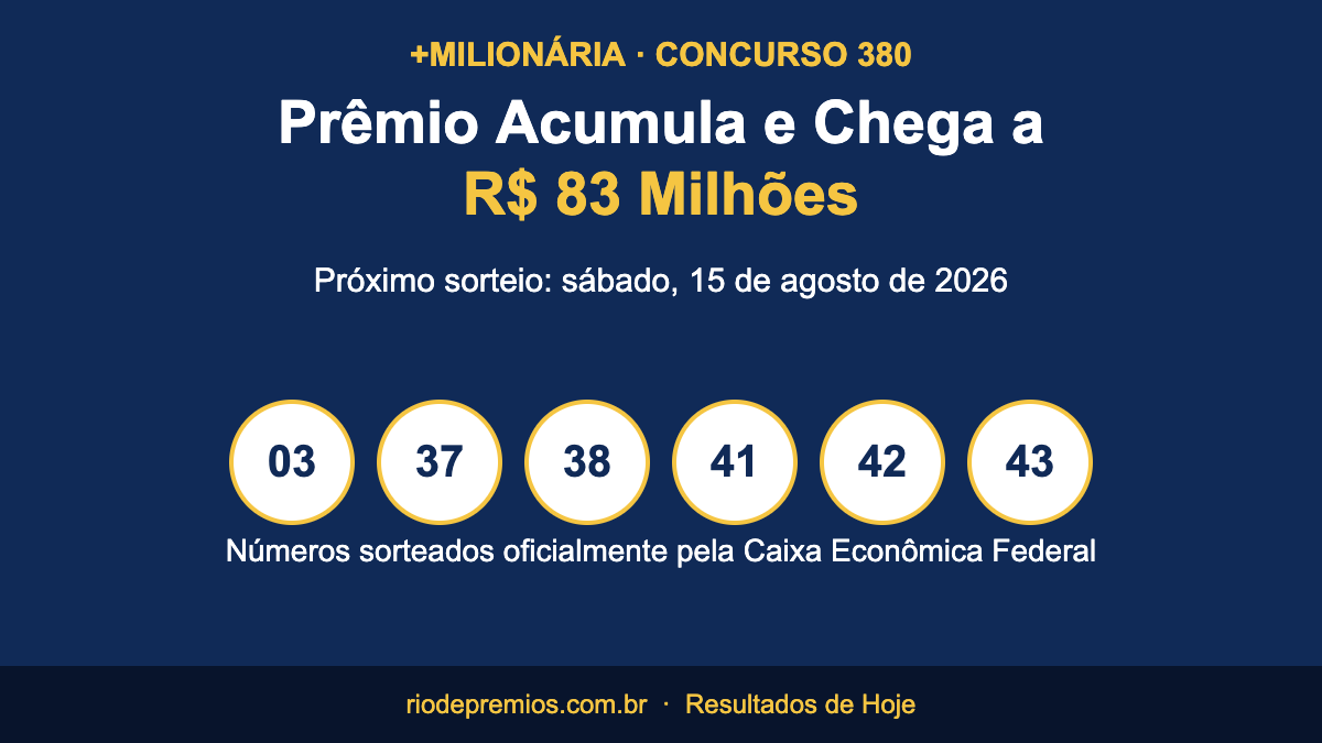 +Milionária Acumula e Prêmio Chega a R$ 83 Milhões no Sorteio deste Sábado (15/08) 1 Bolas numeradas mostrando o resultado da +Milionária concurso 380: 03, 37, 38, 41, 42 e 43